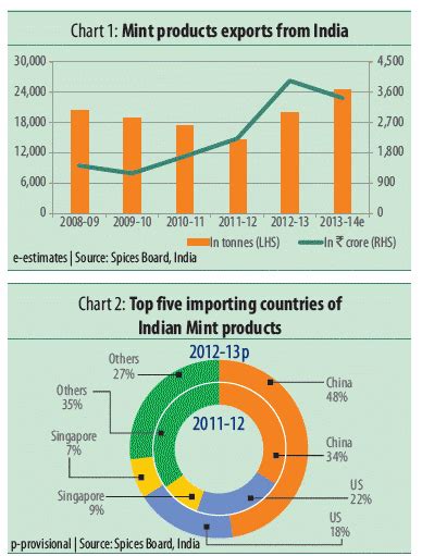 COMMODITY: Mentha Oil Price Review..!