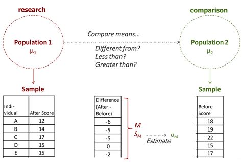 Examples Of Dependent T-Test Research Questions at April Hyde blog