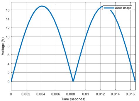 Introducing The Rectifier