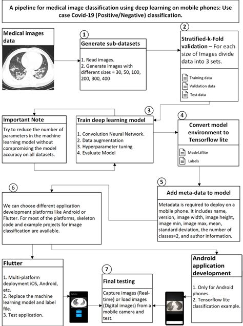 Data Processing Deep Learning 的图像结果