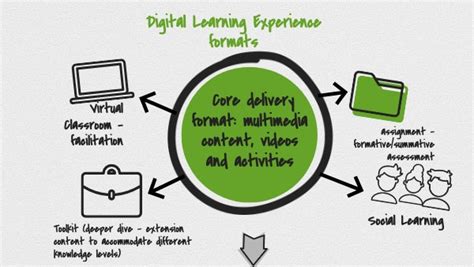 Image result for eLearning Format