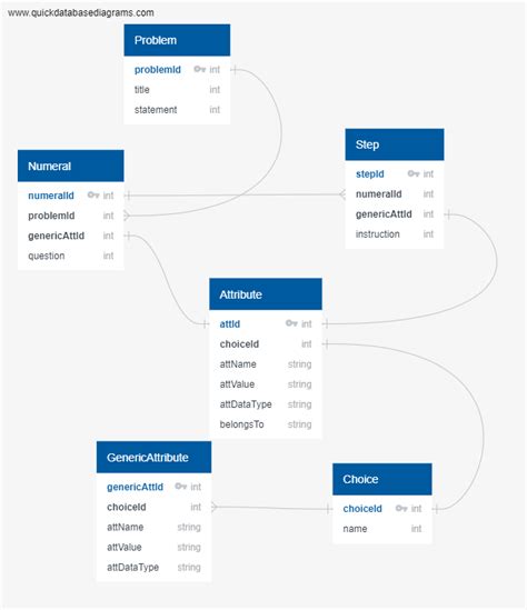 Image result for Database Design Overview