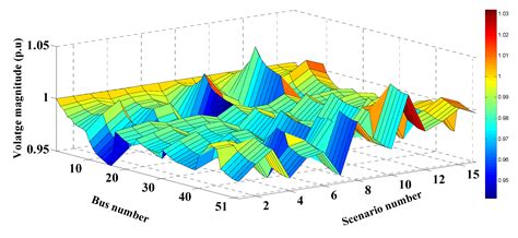 Technoeconomic and Environmental Study of Multi-Objective Integration ...
