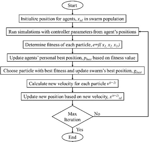 PSO Optimization 的图像结果
