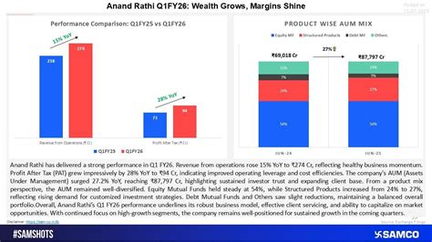 Anand Rathi Q1FY26 Results: PAT Jumps 28%, AUM Grows 27% YoY