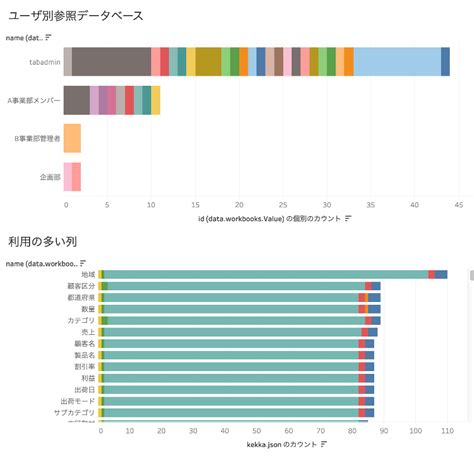 Tableau Metadata API 的图像结果