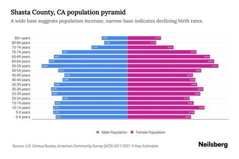 Shasta County, CA Population by Age - 2023 Shasta County, CA Age Demographics | Neilsberg