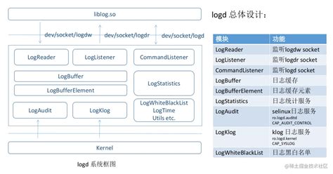 Image result for Logd Android
