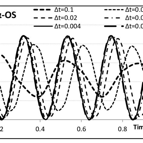 Image result for Central Difference Method