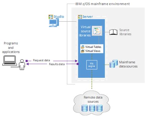 IBM Data Virtualization Manager 的图像结果