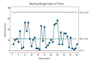 Image result for Minitab Variability Chart