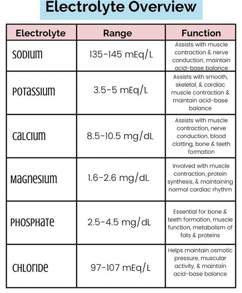Normal Serum Electrolytes