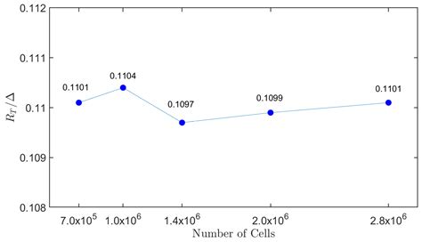 Hydrodynamic Performance of High-Speed Craft: A CFD Study on Spray Rails