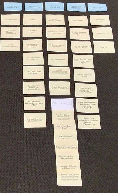 Image result for What Is a Card Sort Exercise