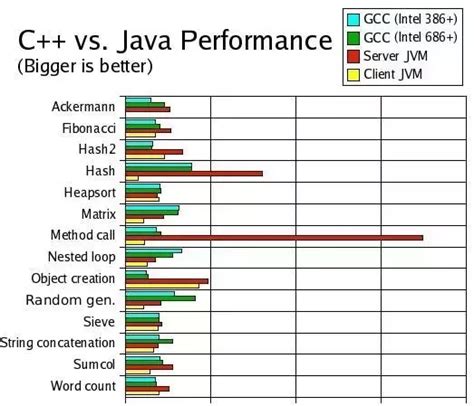 Is Java Better than C 的图像结果