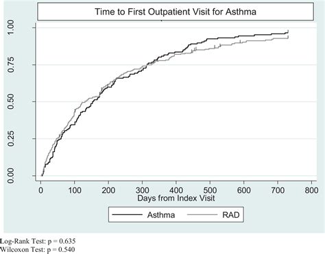 Reactive Airway Vs Asthma