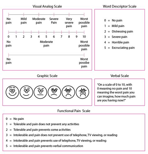Image:Some pain scales for quantifying pain as it is occurring-Merck Manual Consumer Version