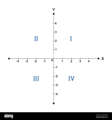 the four quadrants of the coordinate plane labeled, illustration ...