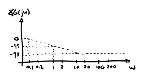 Image result for Step Function Bode Plot