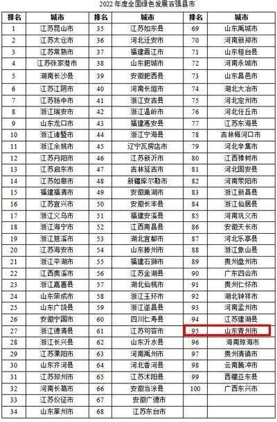 厉害！青州登上3个全国百强榜单！_发展_年度_县市