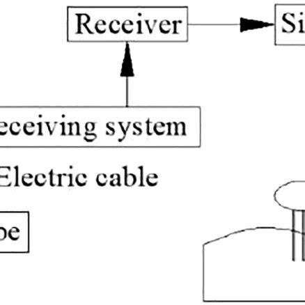 Image result for Time Domain Reflectometry