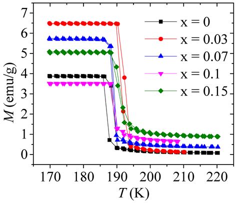 Effect of Yttrium on Microstructure and Magnetocaloric Properties in ...