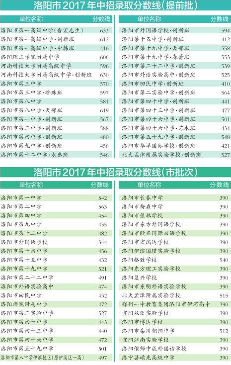 2017洛阳中考分数线已公布