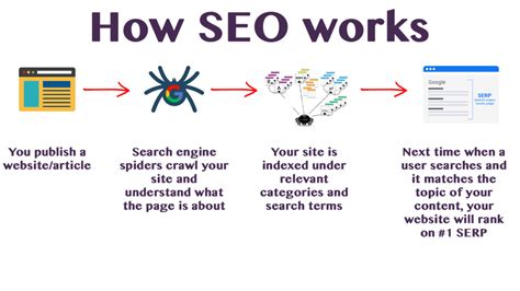 What is SEO and How it Works? - White Links SEO