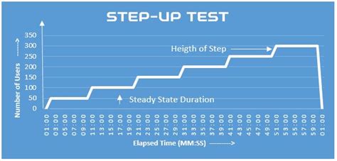 Image result for Step-Up Test Exercise