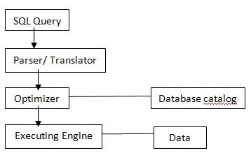 Image result for Database Query Processing