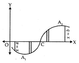 Image result for Application of Integrals Class 12 Notes