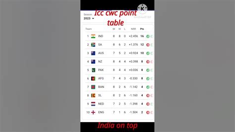 Image result for CWC 2 Points Table