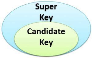 Image result for Candidate Key