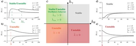 Image result for Stability Test for Linear Models