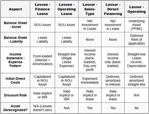 Lessee Accounting and Lessor Accounting - FAR-Financial Accounting - CPA