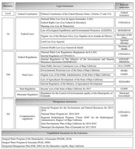 Regulatory Challenges for the Use of Reclaimed Water in Mexico: A Case ...