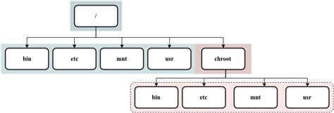 Chroot Tutorial 的图像结果