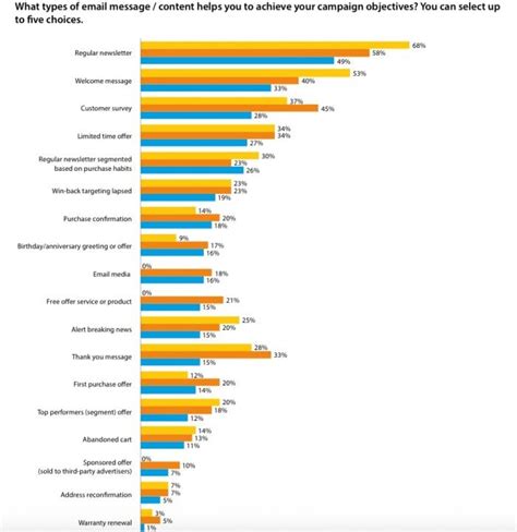 Image result for Email Types