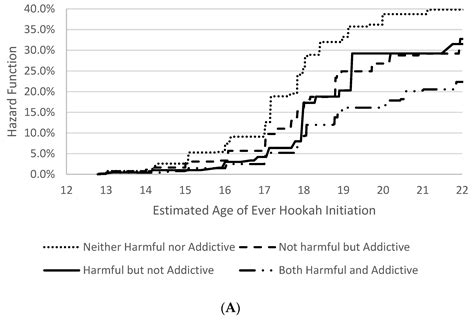 The Effect of Perceptions of Hookah Harmfulness and Addictiveness on ...