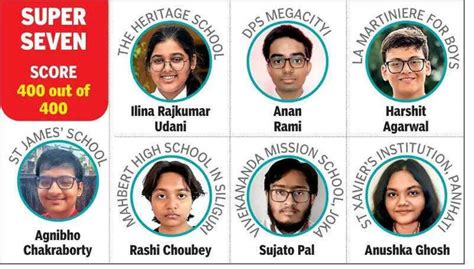 100 out of 100 for 7 ISC students in Bengal, 2,718 score above 95%