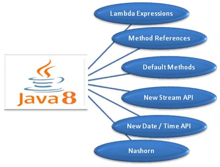 Java JDK 8 Features 的图像结果