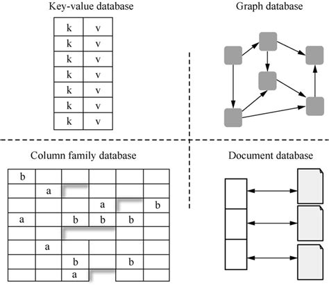 NoSQL Database Types 的图像结果