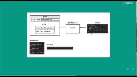 Image result for How to Use AngularJS