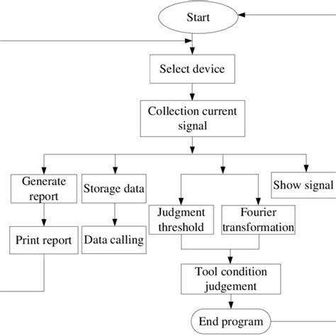 Image result for Software Testing Tip Flow Chart