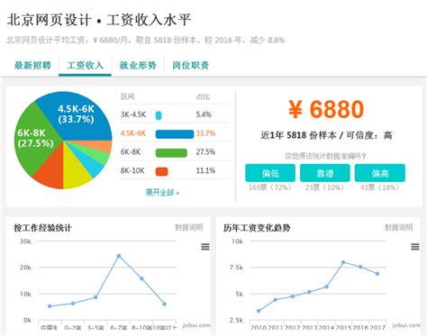 现在UI设计的工资待遇大致多少？ - 知乎