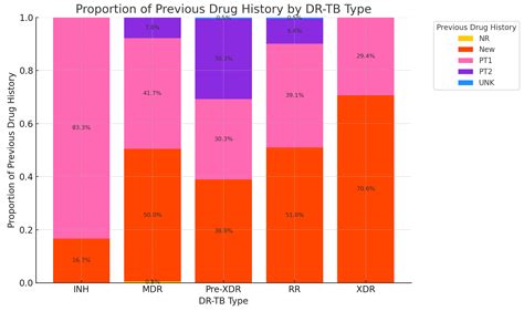Drug-Resistant Tuberculosis Hotspots in Oliver Reginald Tambo District ...