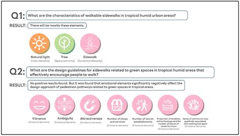 Exploring Sidewalk Built Environment Design Strategies to Promote ...