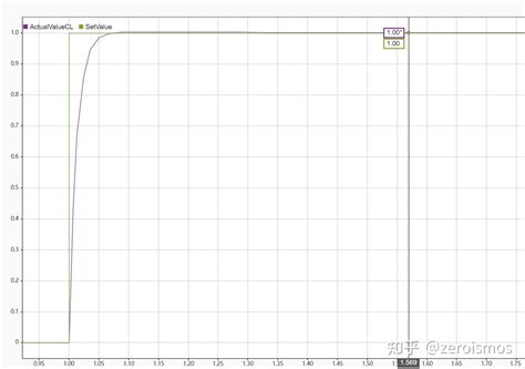 PID Modeling MATLAB 的图像结果