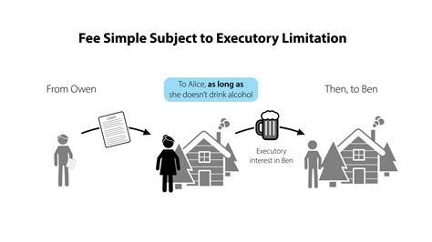 What is fee simple absolute - etptactical