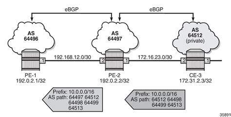 Image result for ASN BGP Example